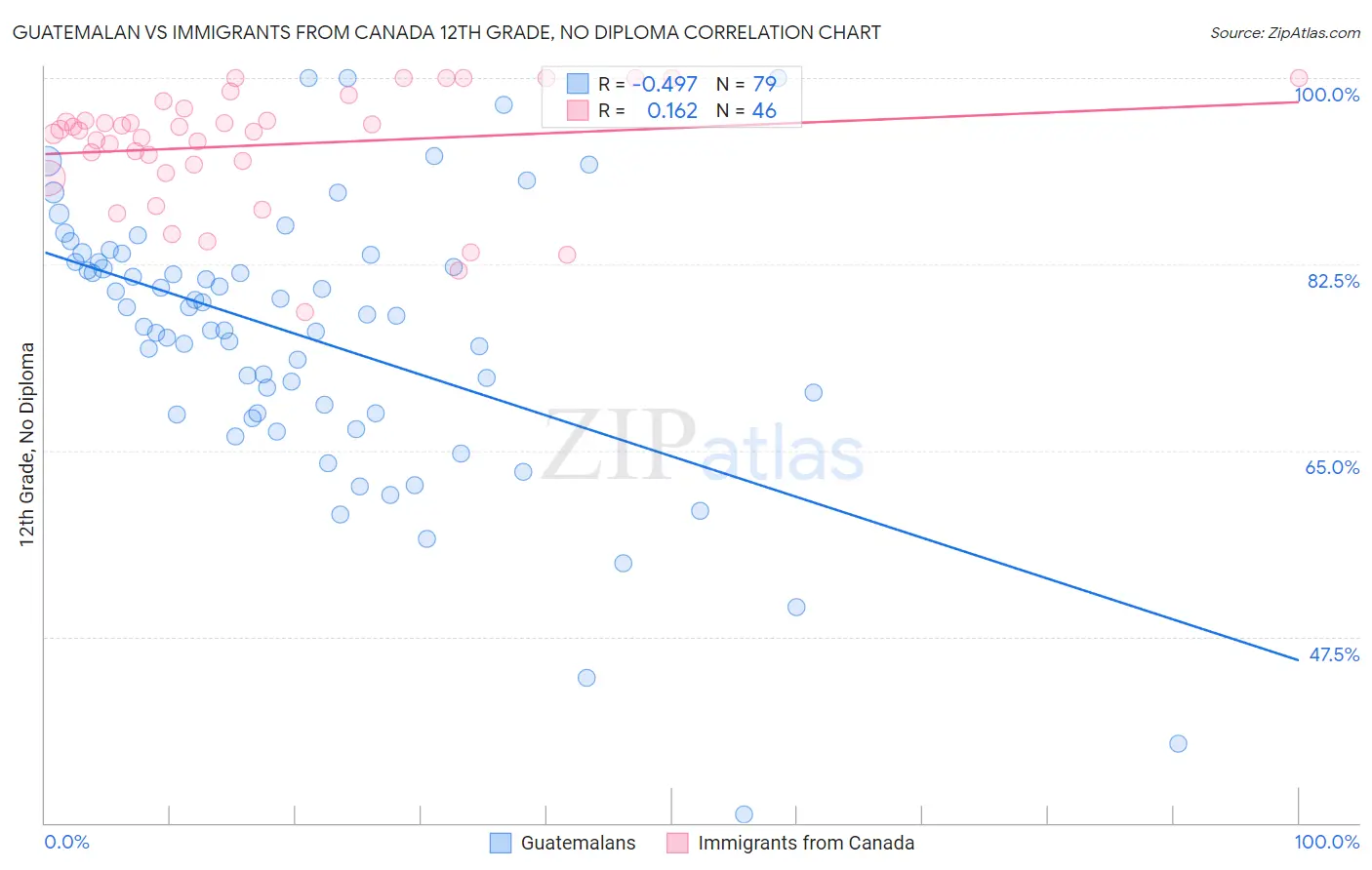 Guatemalan vs Immigrants from Canada 12th Grade, No Diploma