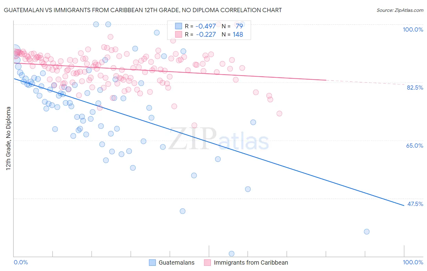 Guatemalan vs Immigrants from Caribbean 12th Grade, No Diploma