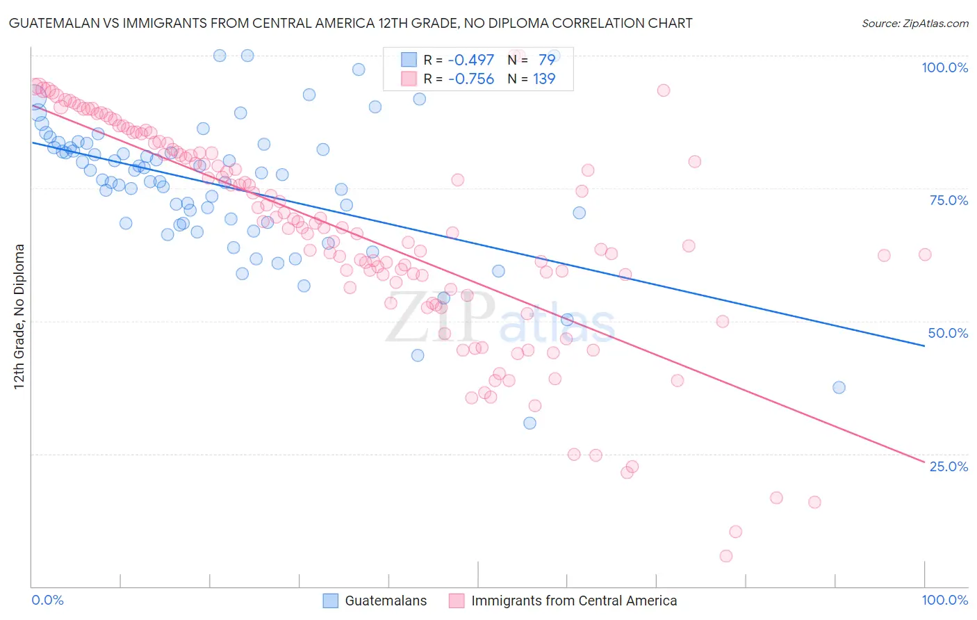 Guatemalan vs Immigrants from Central America 12th Grade, No Diploma