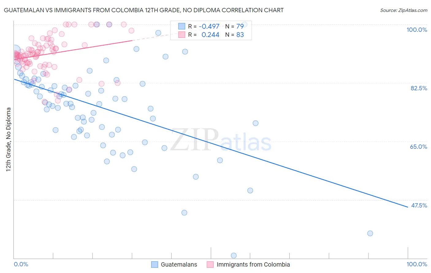 Guatemalan vs Immigrants from Colombia 12th Grade, No Diploma