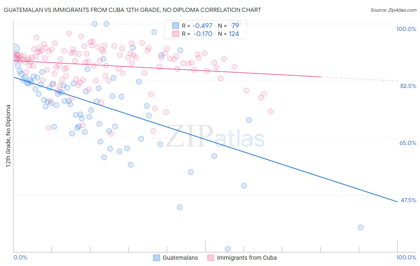 Guatemalan vs Immigrants from Cuba 12th Grade, No Diploma