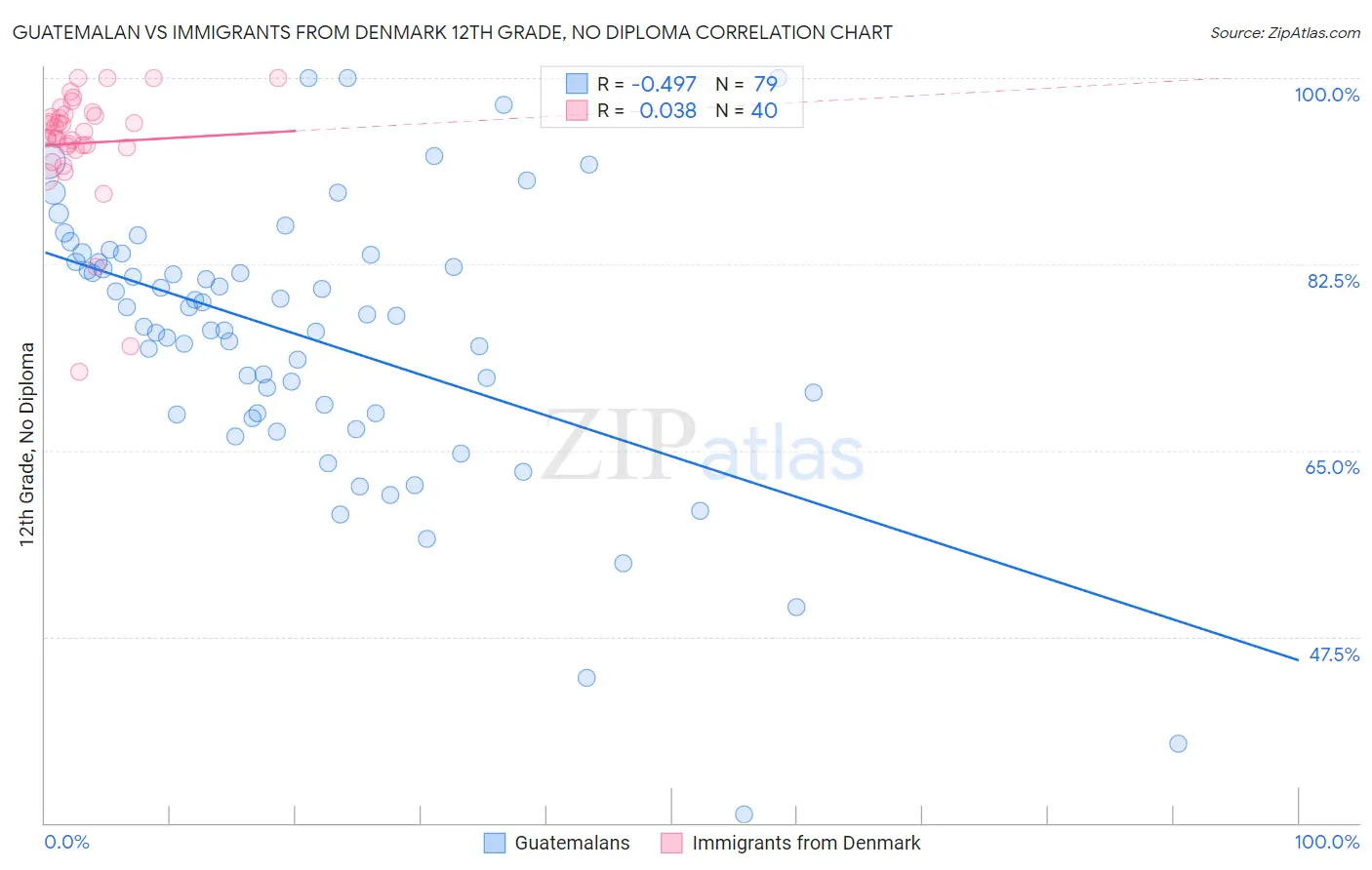 Guatemalan vs Immigrants from Denmark 12th Grade, No Diploma