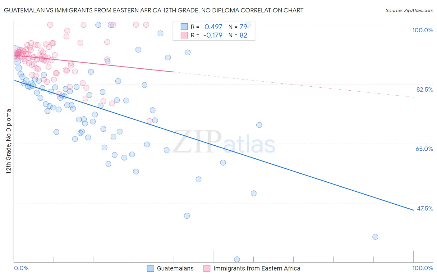 Guatemalan vs Immigrants from Eastern Africa 12th Grade, No Diploma