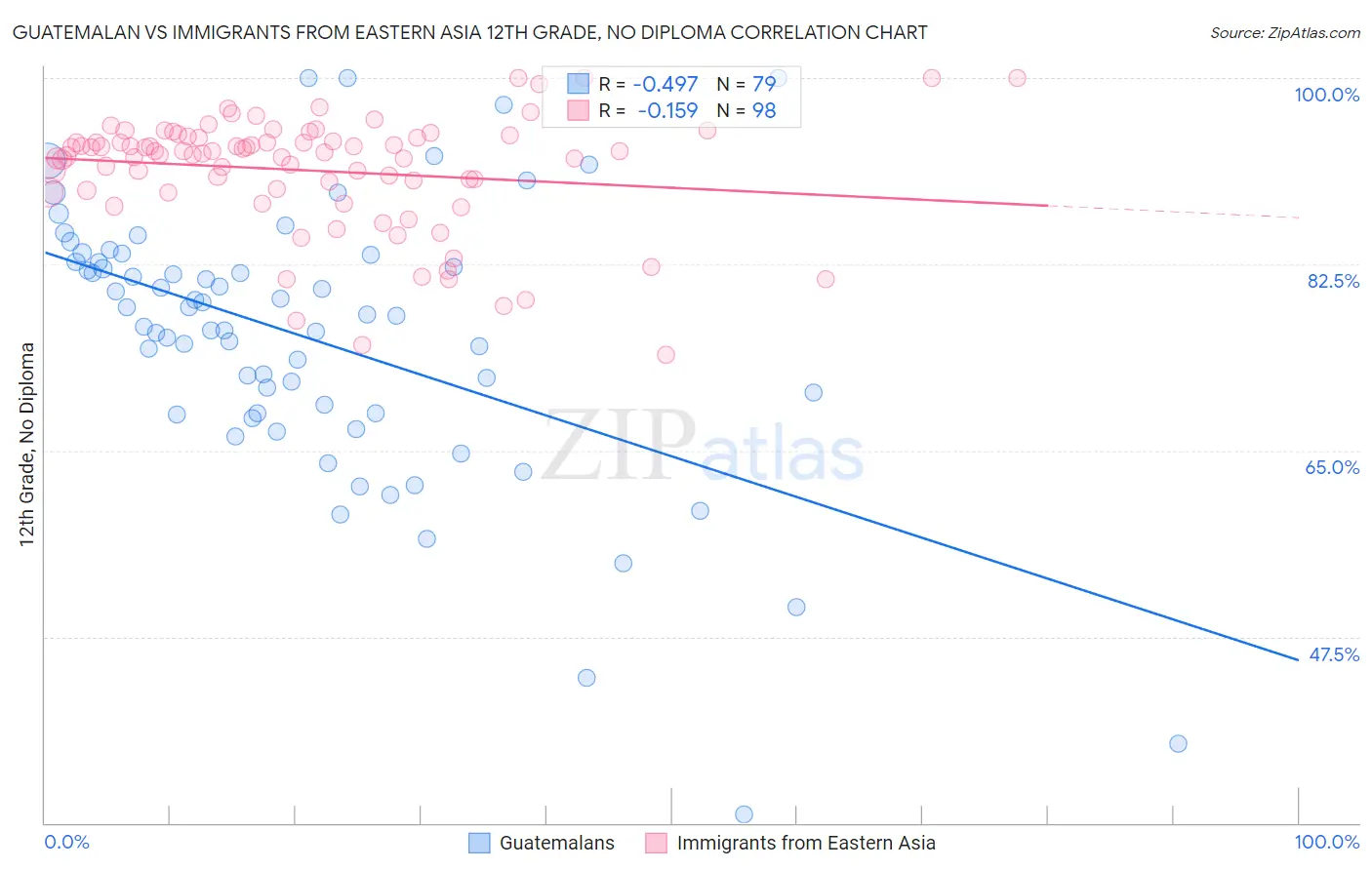 Guatemalan vs Immigrants from Eastern Asia 12th Grade, No Diploma