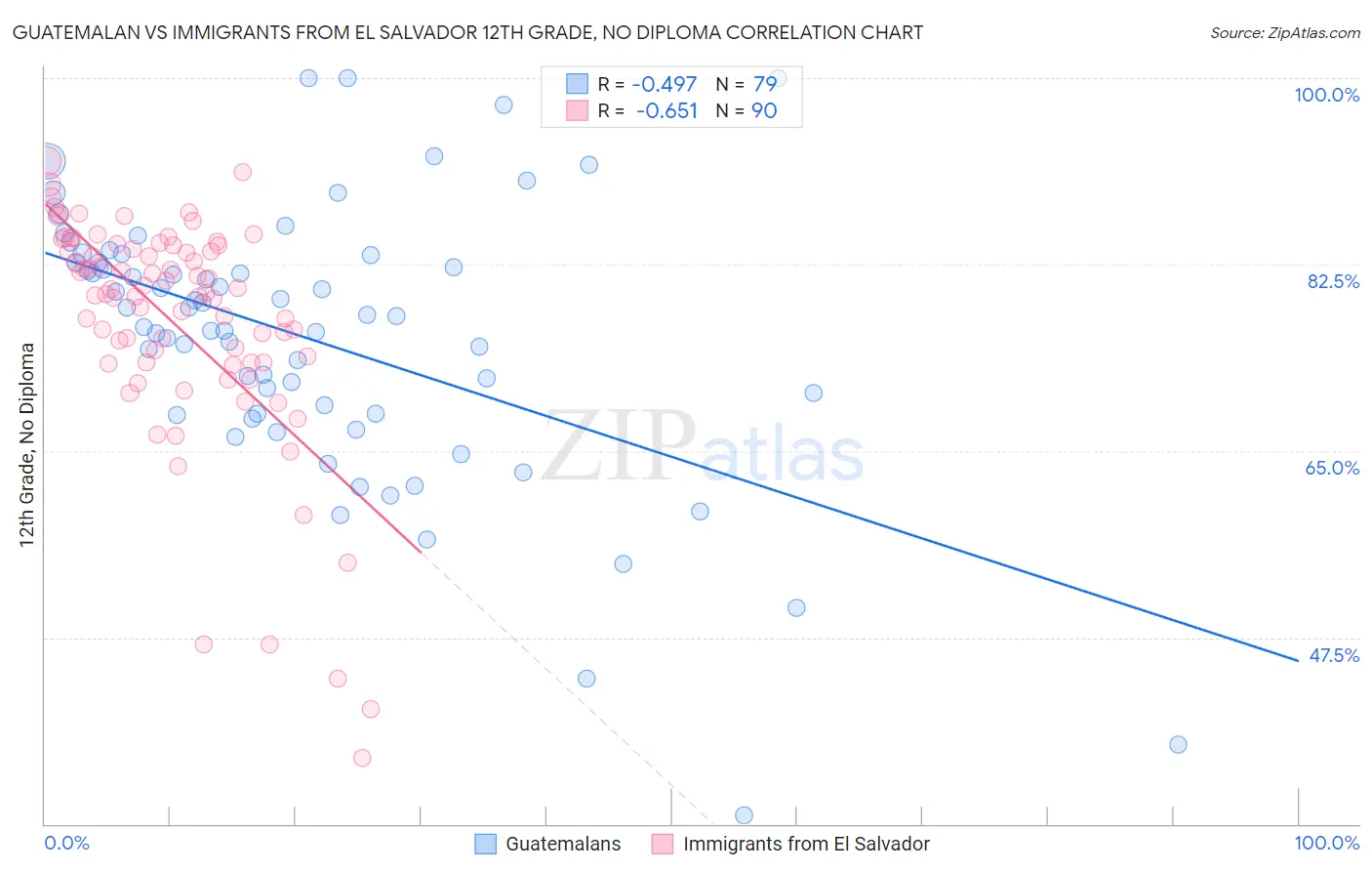 Guatemalan vs Immigrants from El Salvador 12th Grade, No Diploma