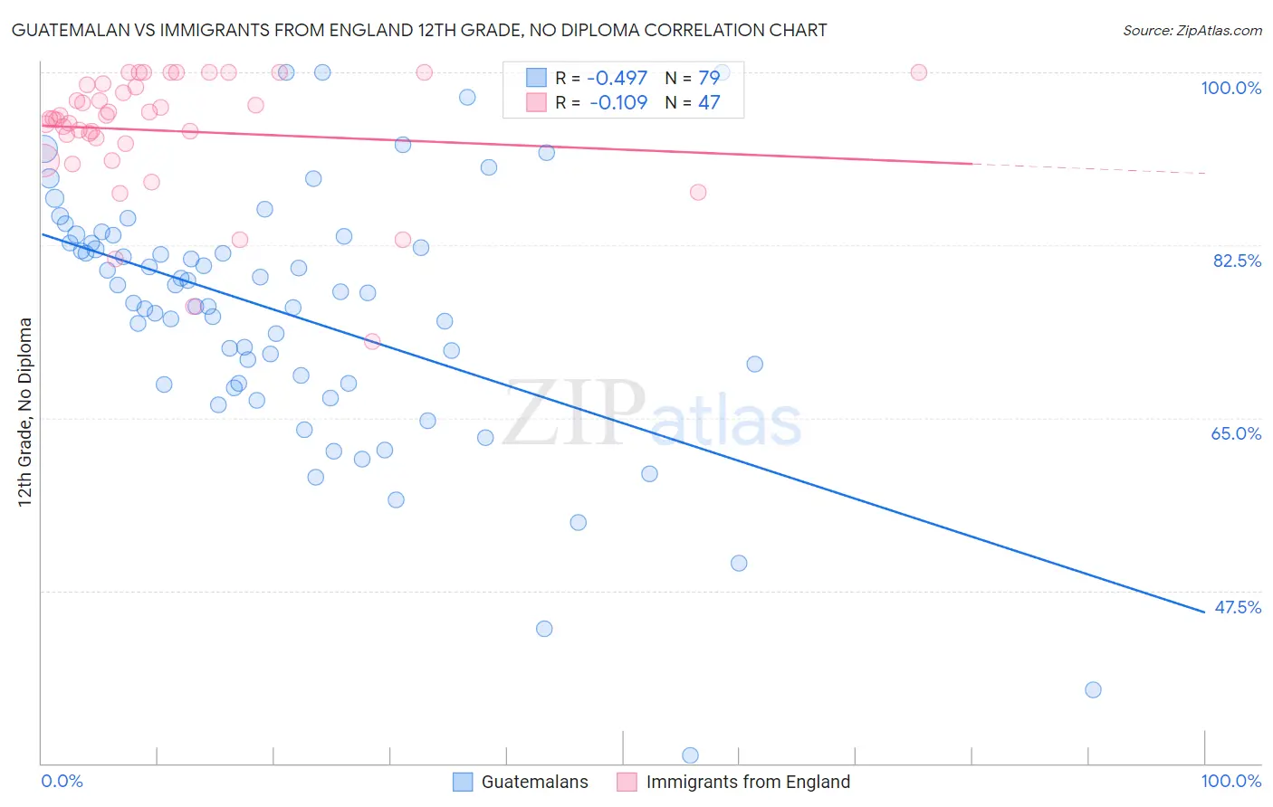 Guatemalan vs Immigrants from England 12th Grade, No Diploma