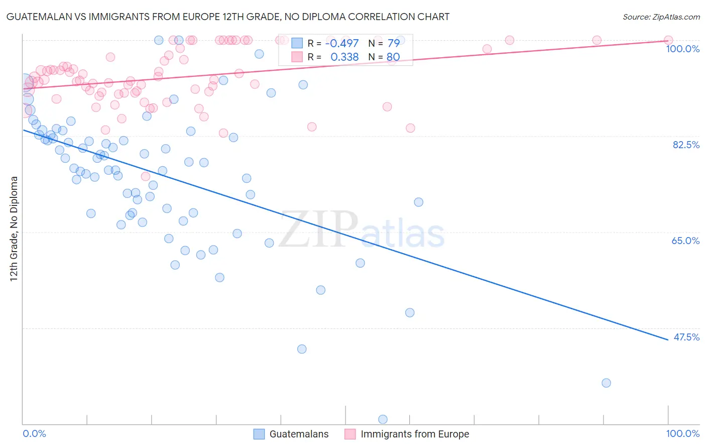 Guatemalan vs Immigrants from Europe 12th Grade, No Diploma