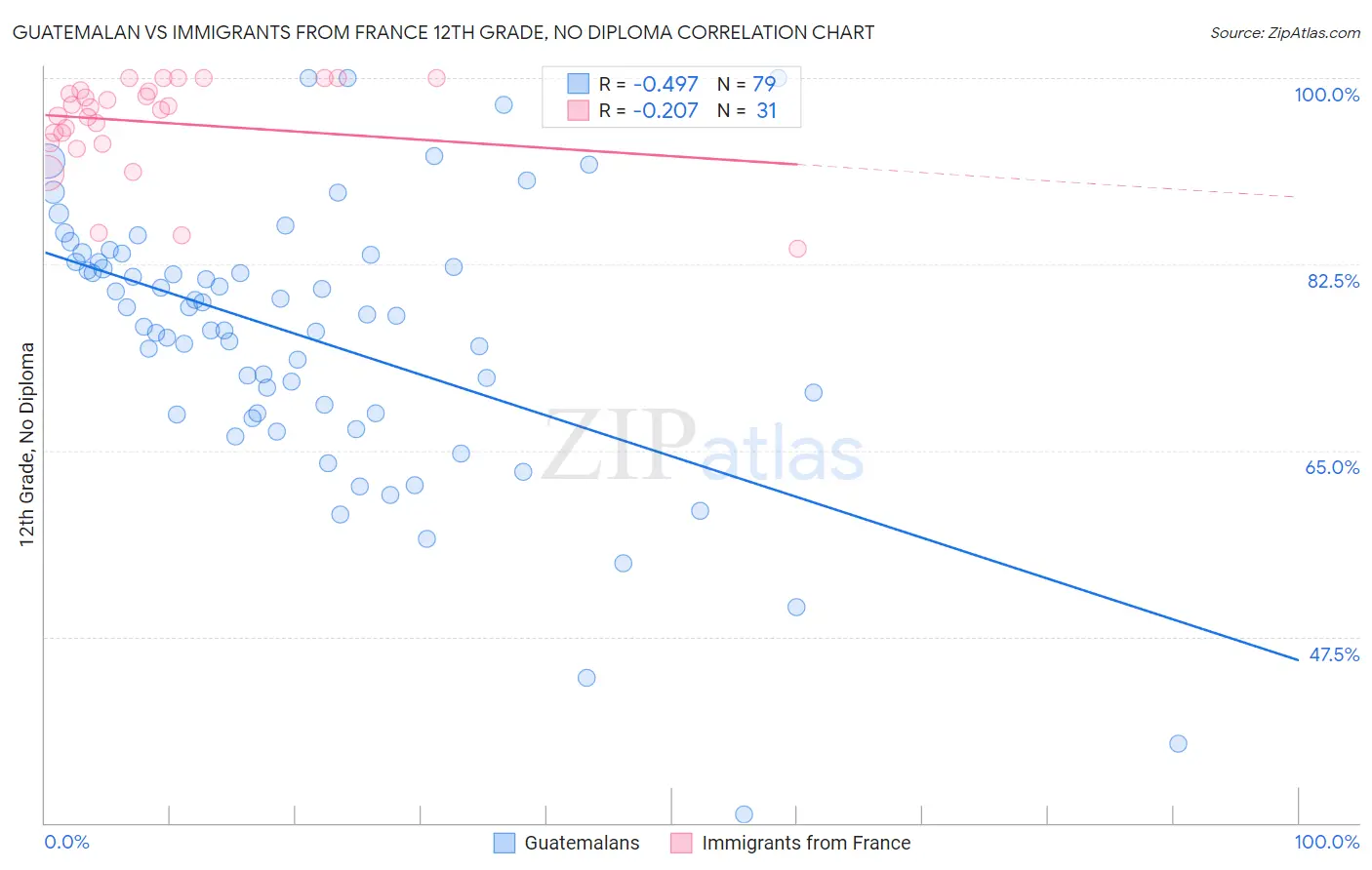 Guatemalan vs Immigrants from France 12th Grade, No Diploma