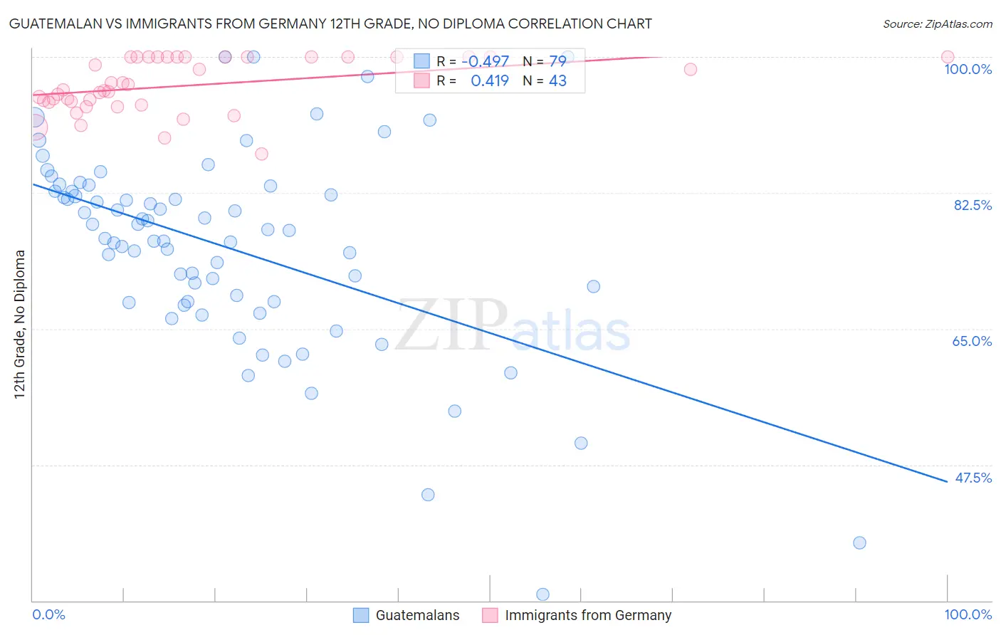 Guatemalan vs Immigrants from Germany 12th Grade, No Diploma