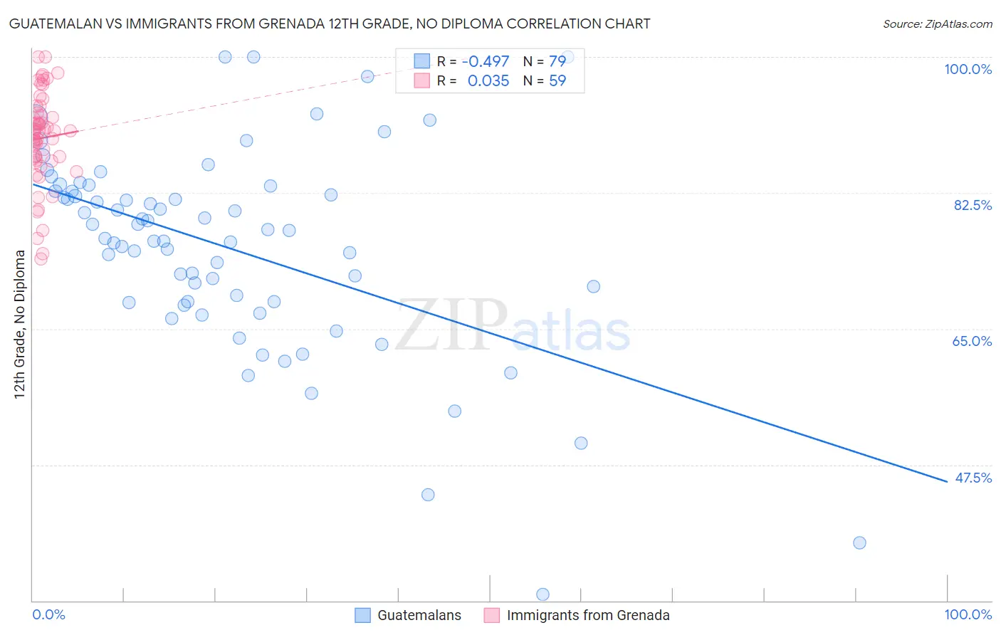Guatemalan vs Immigrants from Grenada 12th Grade, No Diploma