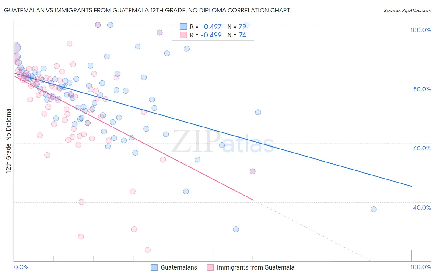 Guatemalan vs Immigrants from Guatemala 12th Grade, No Diploma
