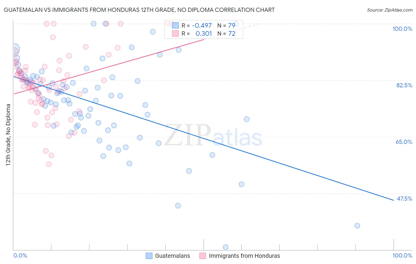 Guatemalan vs Immigrants from Honduras 12th Grade, No Diploma