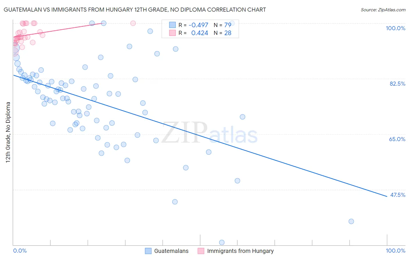 Guatemalan vs Immigrants from Hungary 12th Grade, No Diploma