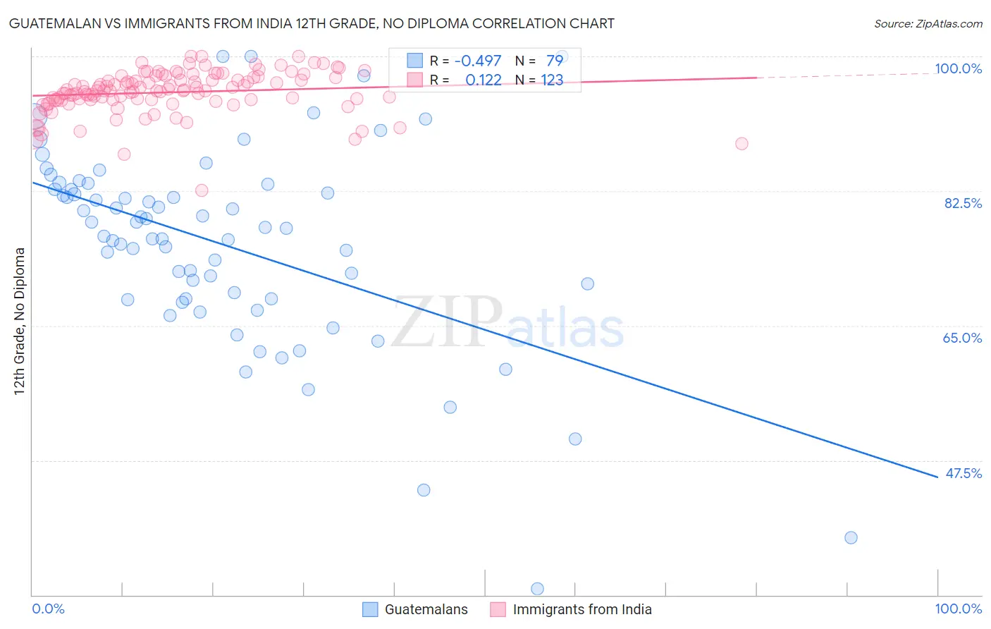 Guatemalan vs Immigrants from India 12th Grade, No Diploma