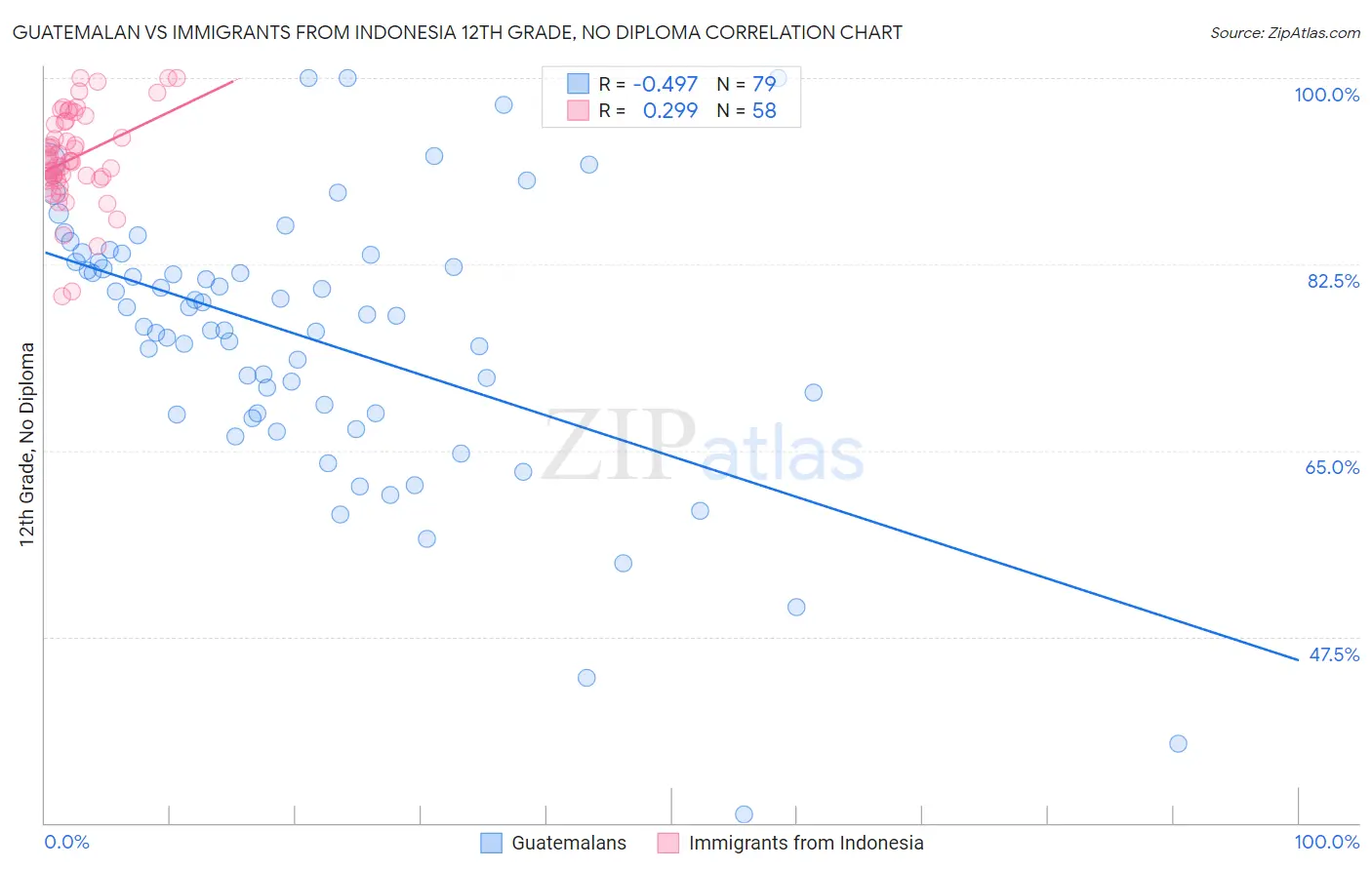 Guatemalan vs Immigrants from Indonesia 12th Grade, No Diploma