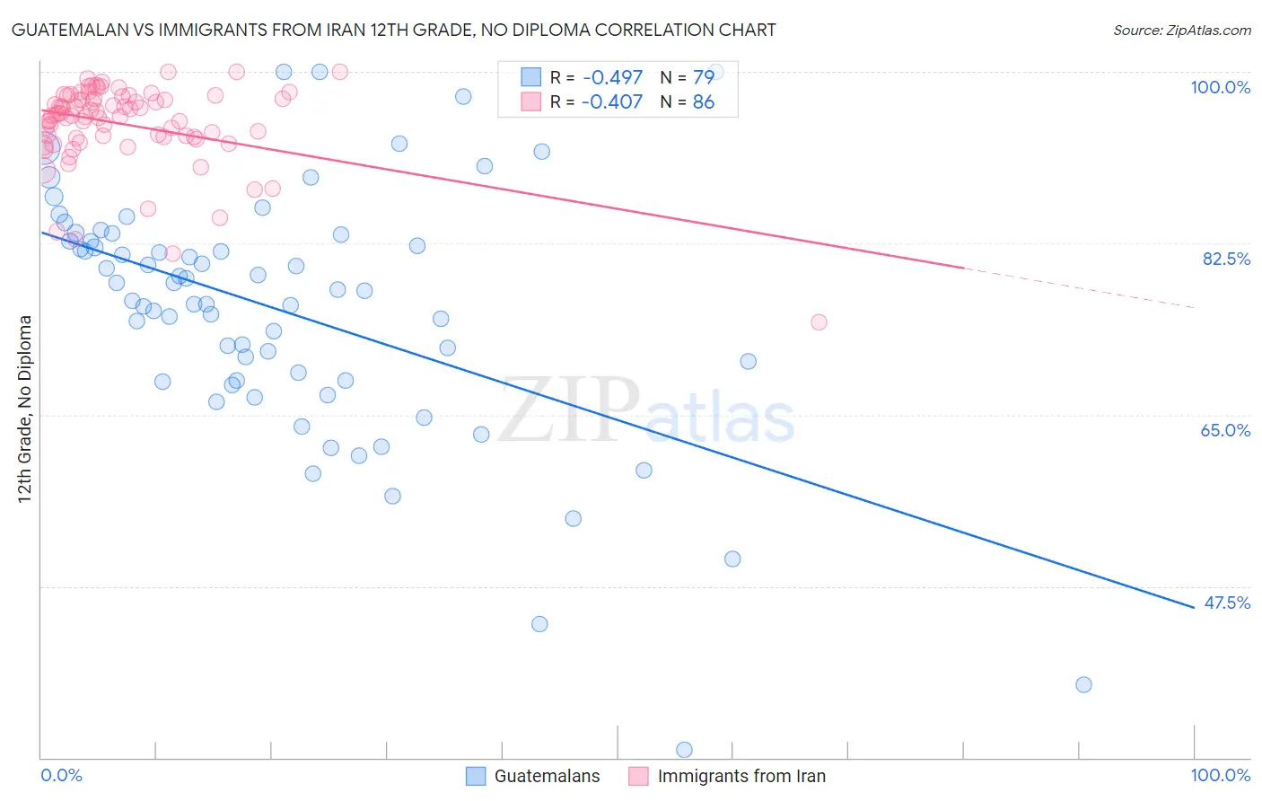 Guatemalan vs Immigrants from Iran 12th Grade, No Diploma