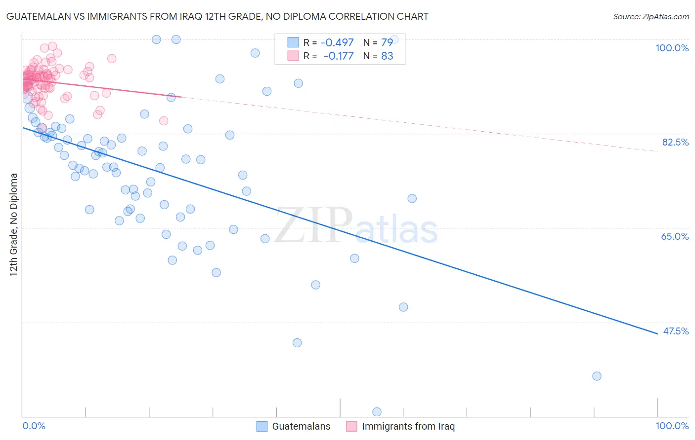 Guatemalan vs Immigrants from Iraq 12th Grade, No Diploma