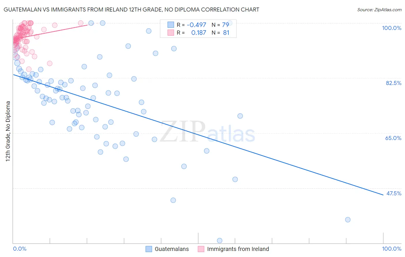Guatemalan vs Immigrants from Ireland 12th Grade, No Diploma