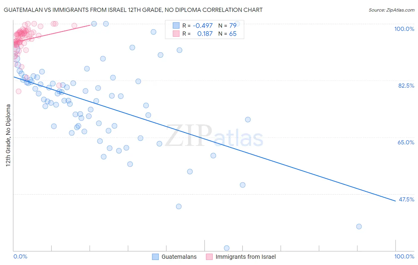 Guatemalan vs Immigrants from Israel 12th Grade, No Diploma
