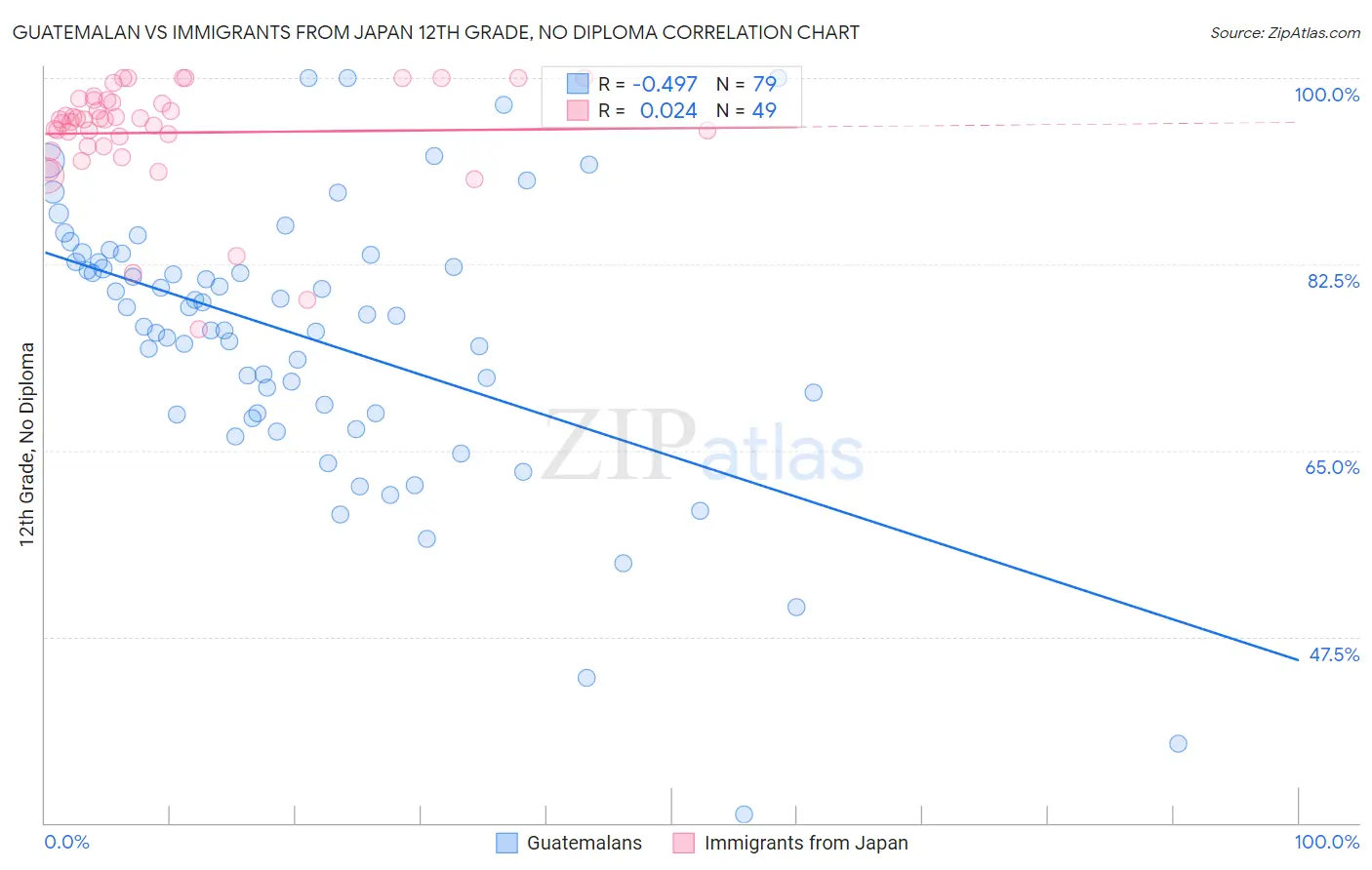 Guatemalan vs Immigrants from Japan 12th Grade, No Diploma