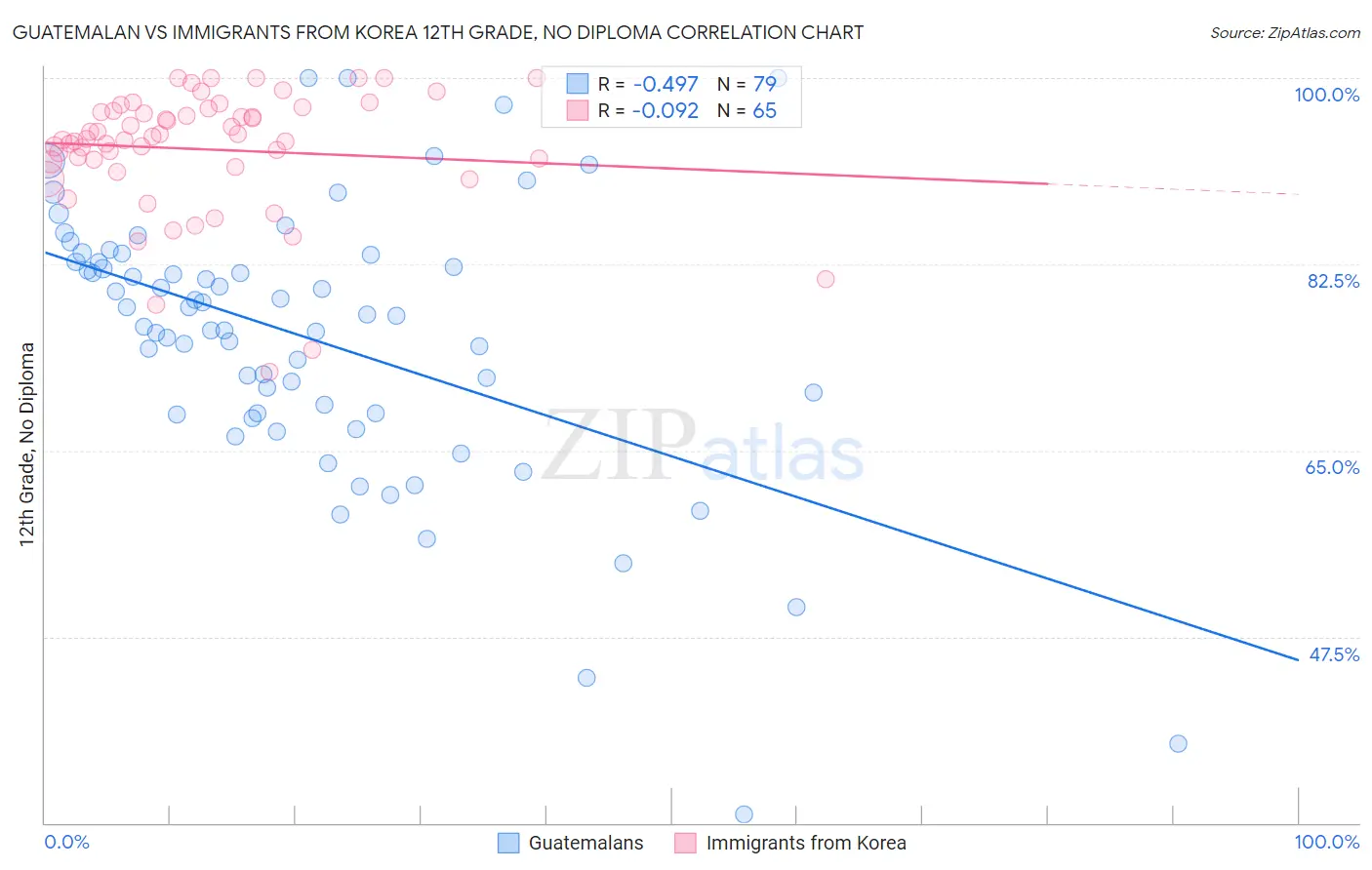 Guatemalan vs Immigrants from Korea 12th Grade, No Diploma