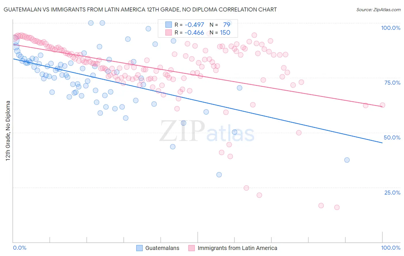 Guatemalan vs Immigrants from Latin America 12th Grade, No Diploma