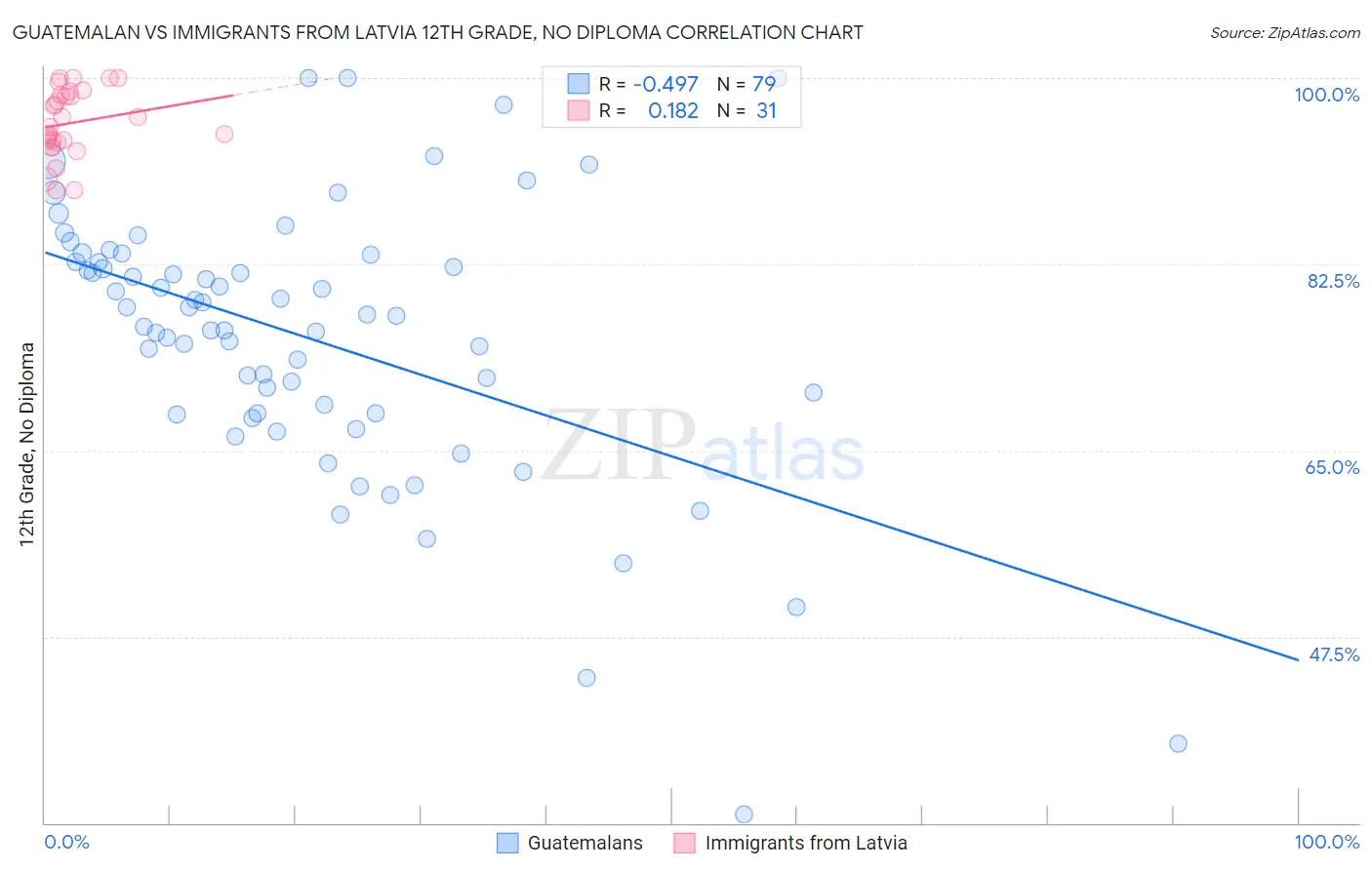 Guatemalan vs Immigrants from Latvia 12th Grade, No Diploma