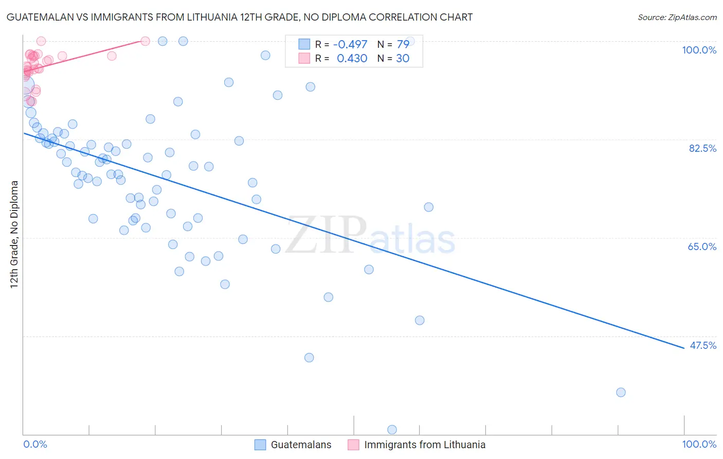 Guatemalan vs Immigrants from Lithuania 12th Grade, No Diploma