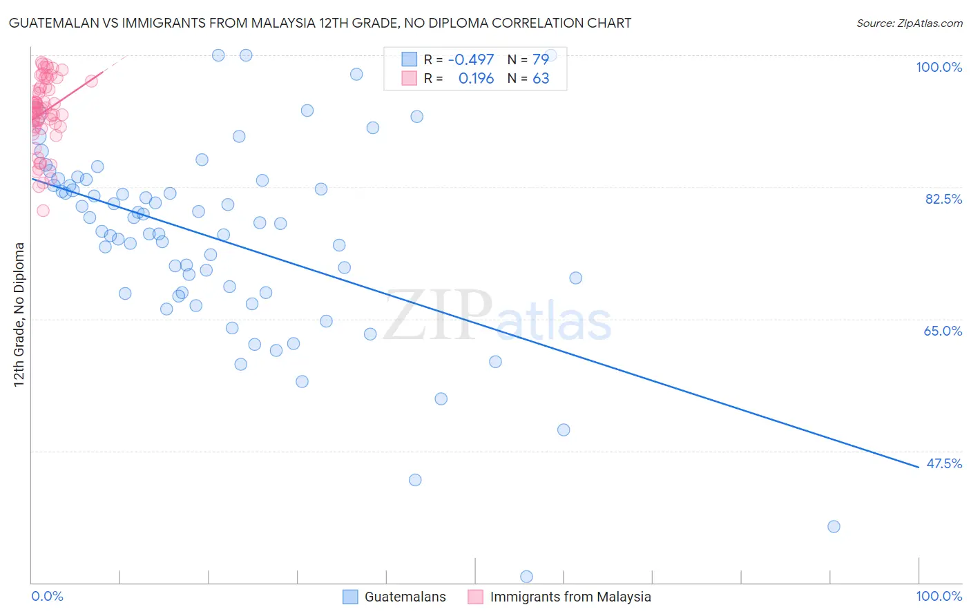 Guatemalan vs Immigrants from Malaysia 12th Grade, No Diploma