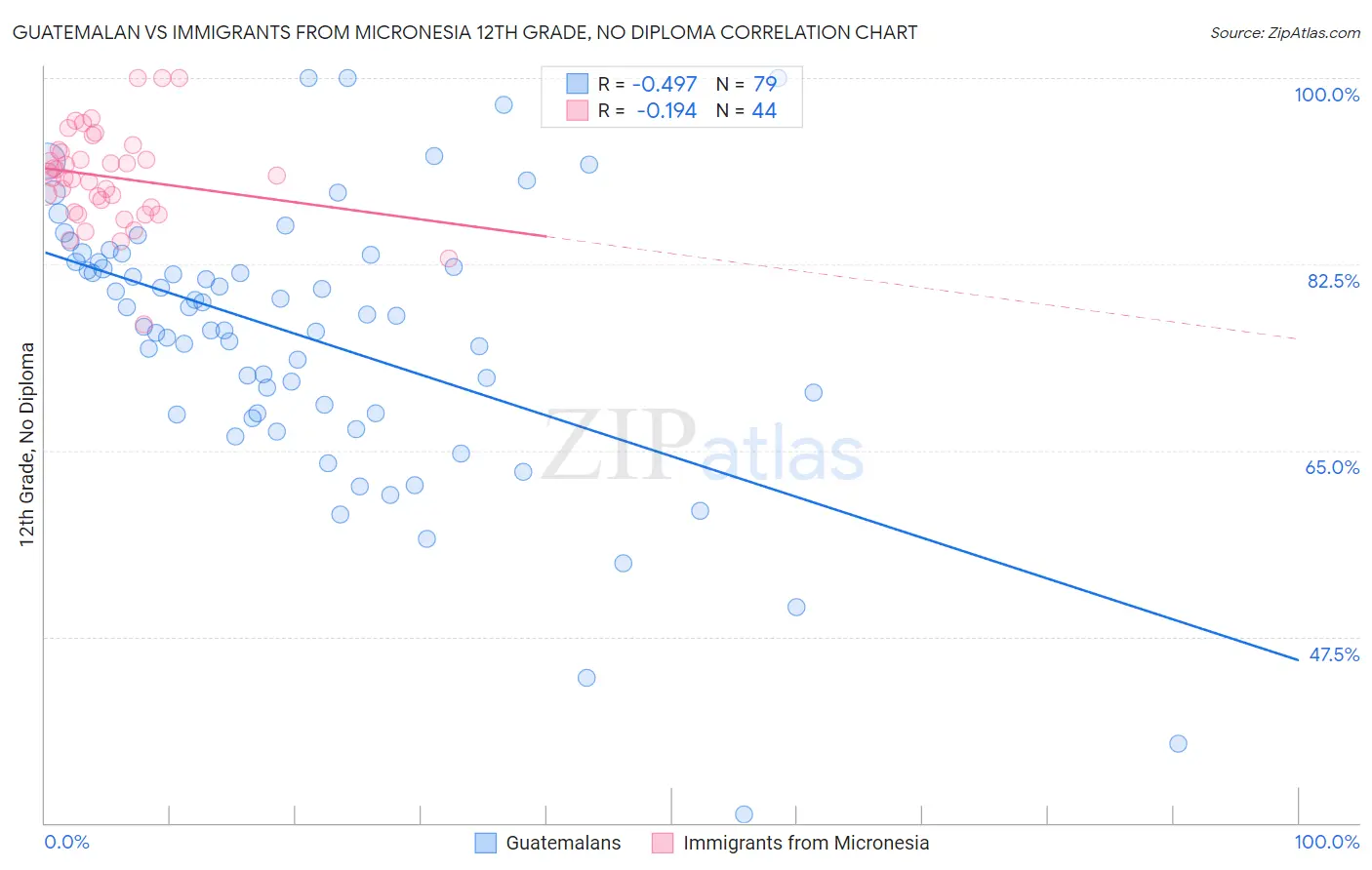 Guatemalan vs Immigrants from Micronesia 12th Grade, No Diploma