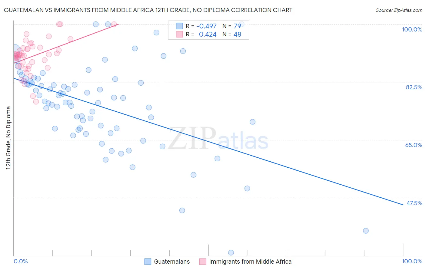 Guatemalan vs Immigrants from Middle Africa 12th Grade, No Diploma