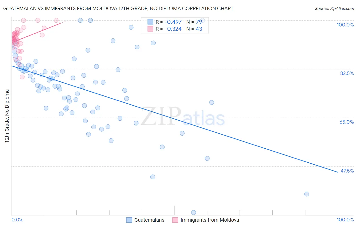 Guatemalan vs Immigrants from Moldova 12th Grade, No Diploma