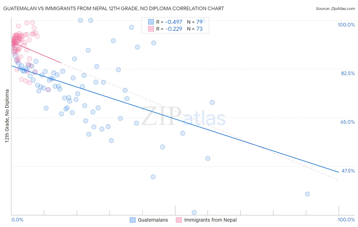 Guatemalan vs Immigrants from Nepal 12th Grade, No Diploma