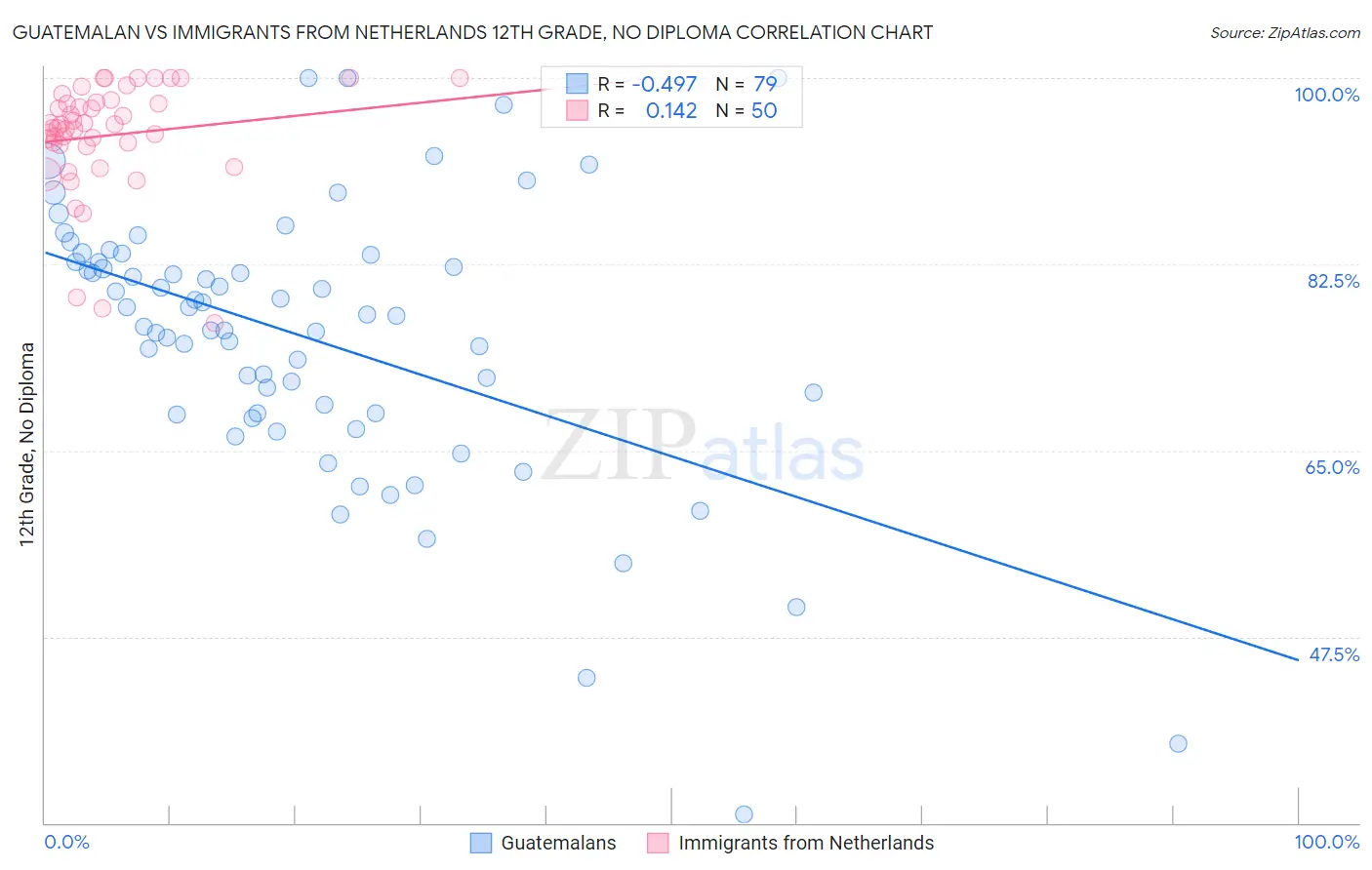 Guatemalan vs Immigrants from Netherlands 12th Grade, No Diploma