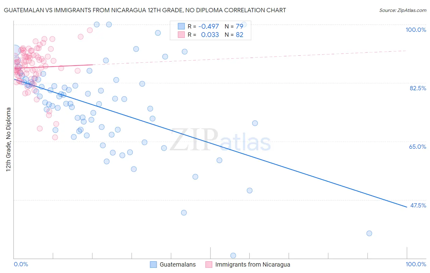 Guatemalan vs Immigrants from Nicaragua 12th Grade, No Diploma