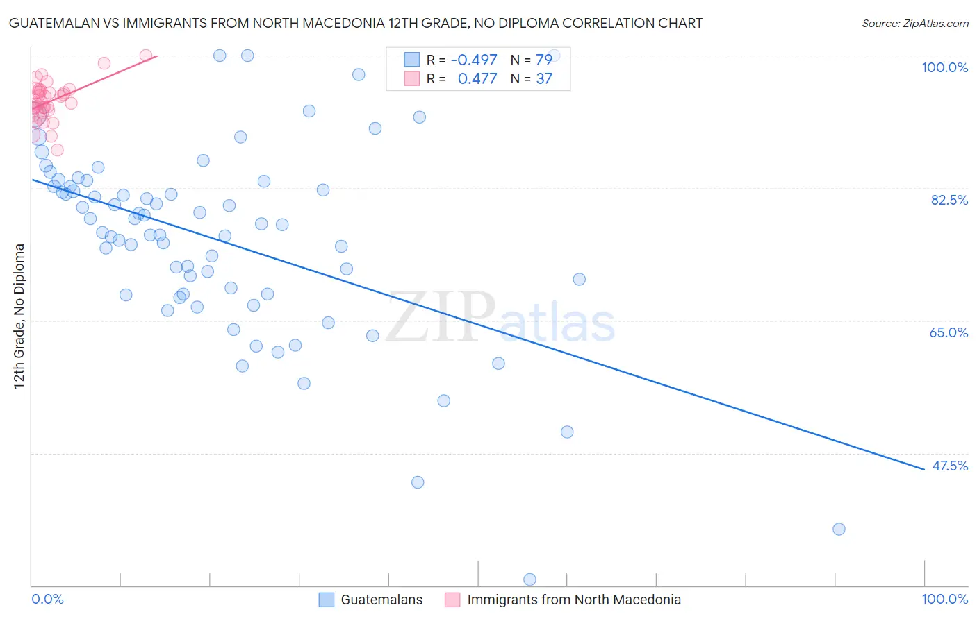 Guatemalan vs Immigrants from North Macedonia 12th Grade, No Diploma