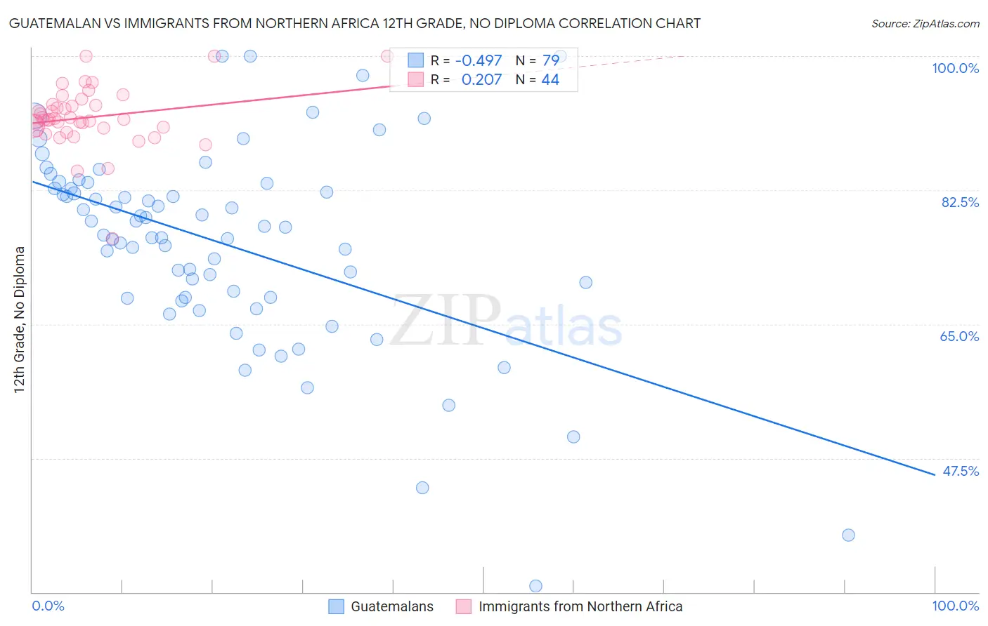 Guatemalan vs Immigrants from Northern Africa 12th Grade, No Diploma