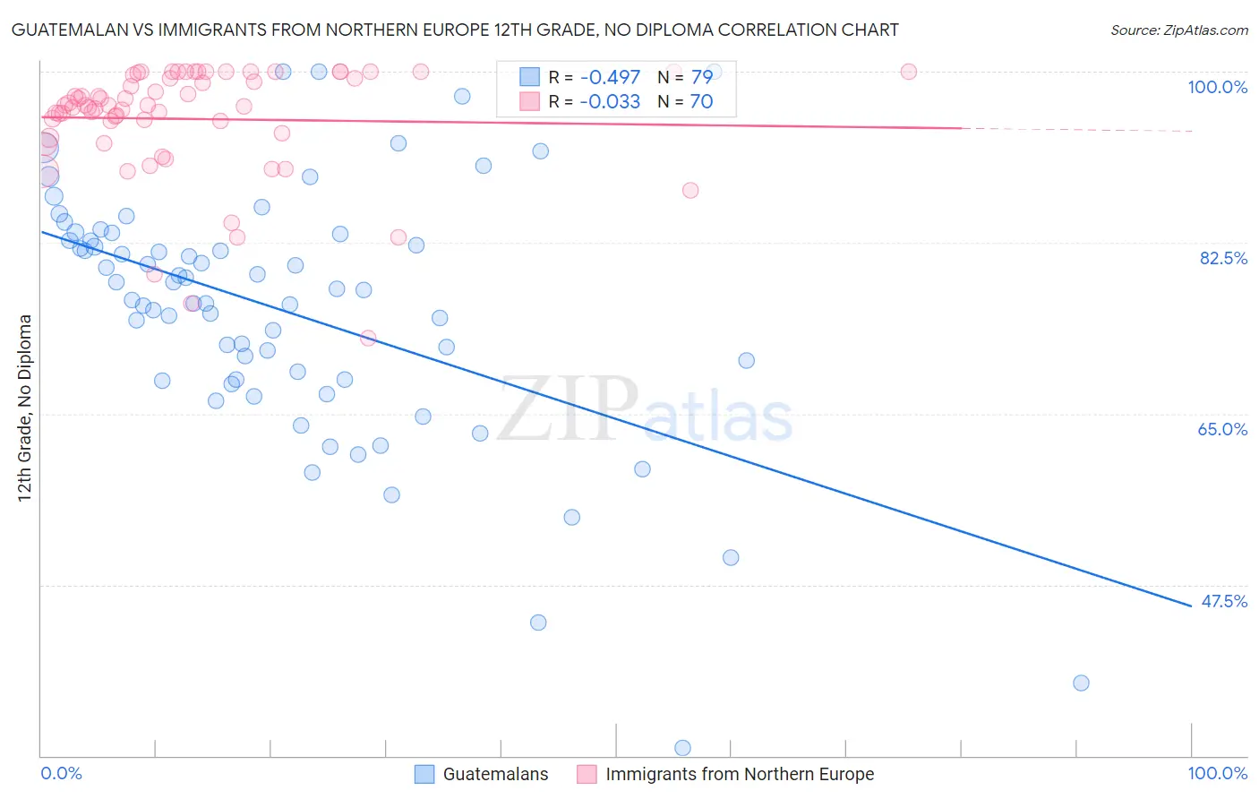 Guatemalan vs Immigrants from Northern Europe 12th Grade, No Diploma