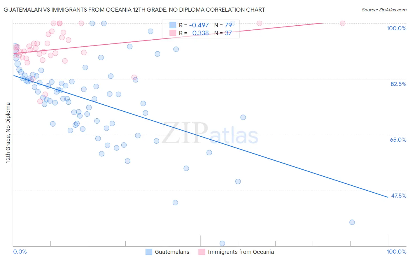 Guatemalan vs Immigrants from Oceania 12th Grade, No Diploma