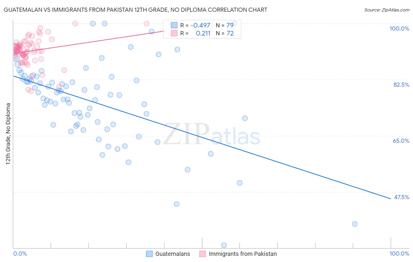 Guatemalan vs Immigrants from Pakistan 12th Grade, No Diploma