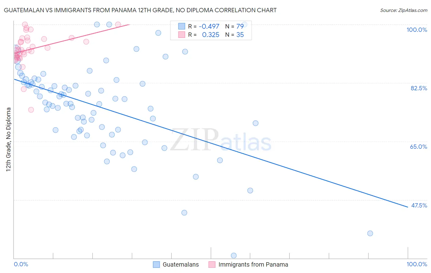 Guatemalan vs Immigrants from Panama 12th Grade, No Diploma