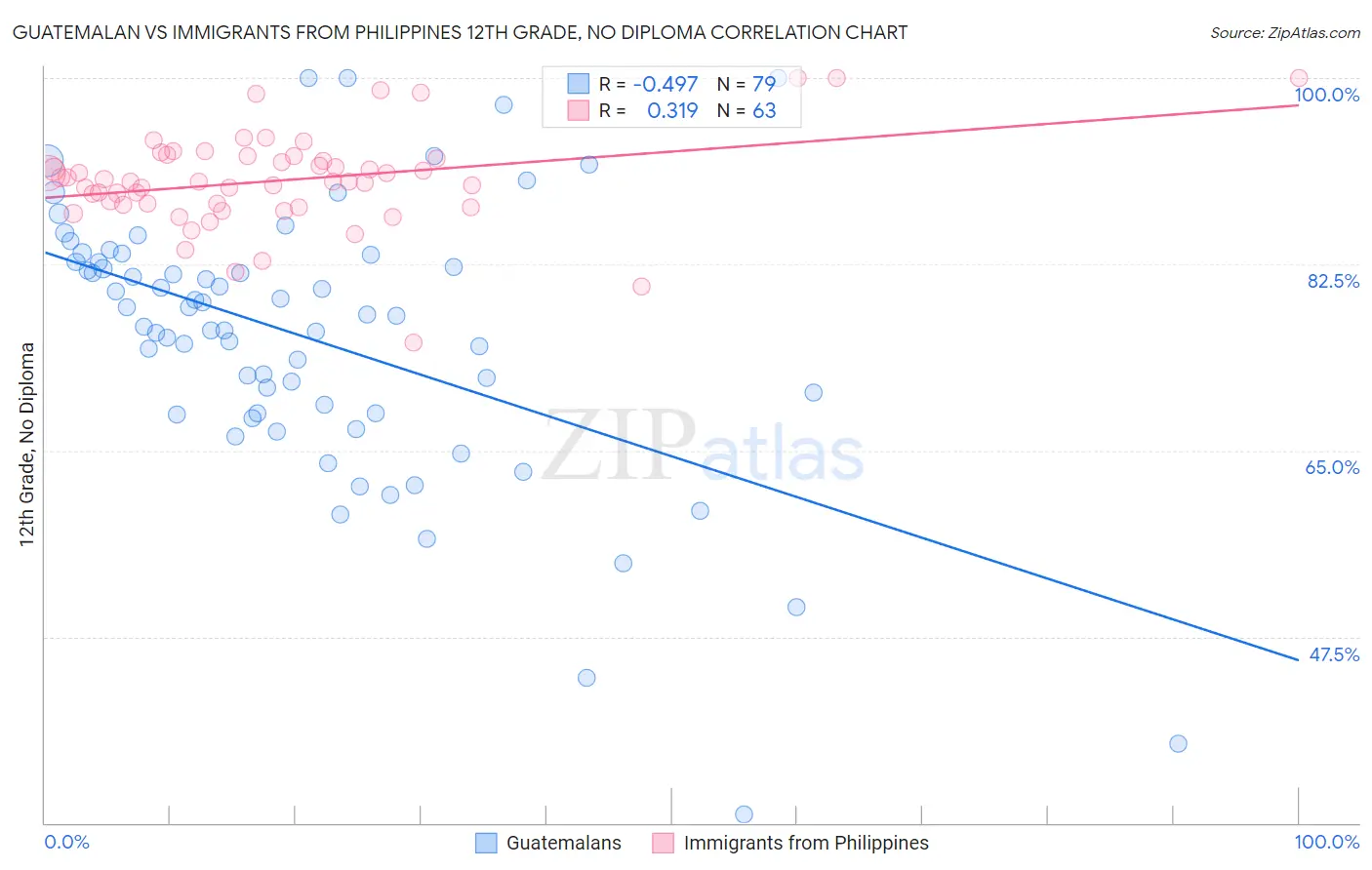 Guatemalan vs Immigrants from Philippines 12th Grade, No Diploma