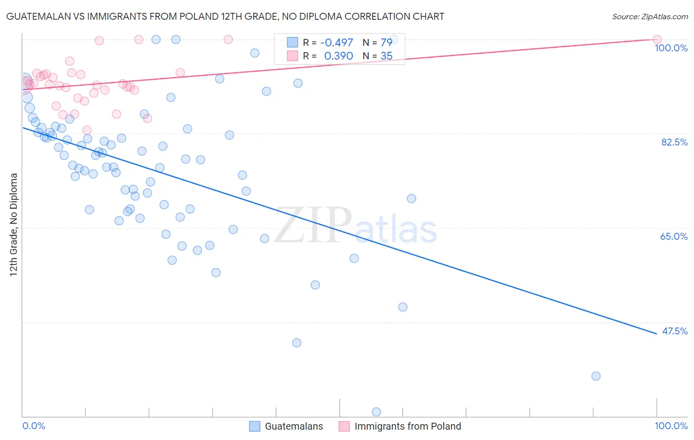 Guatemalan vs Immigrants from Poland 12th Grade, No Diploma