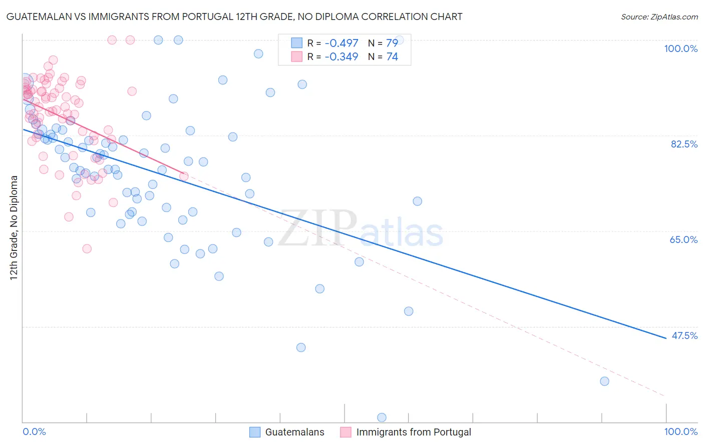 Guatemalan vs Immigrants from Portugal 12th Grade, No Diploma