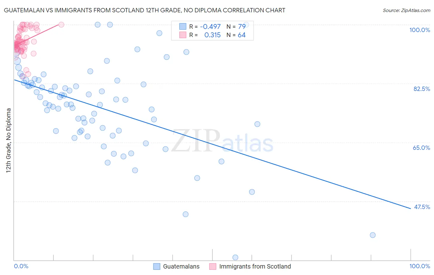 Guatemalan vs Immigrants from Scotland 12th Grade, No Diploma