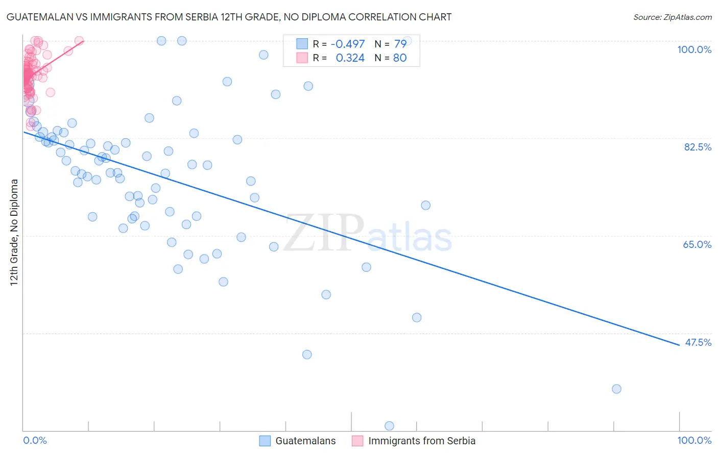 Guatemalan vs Immigrants from Serbia 12th Grade, No Diploma