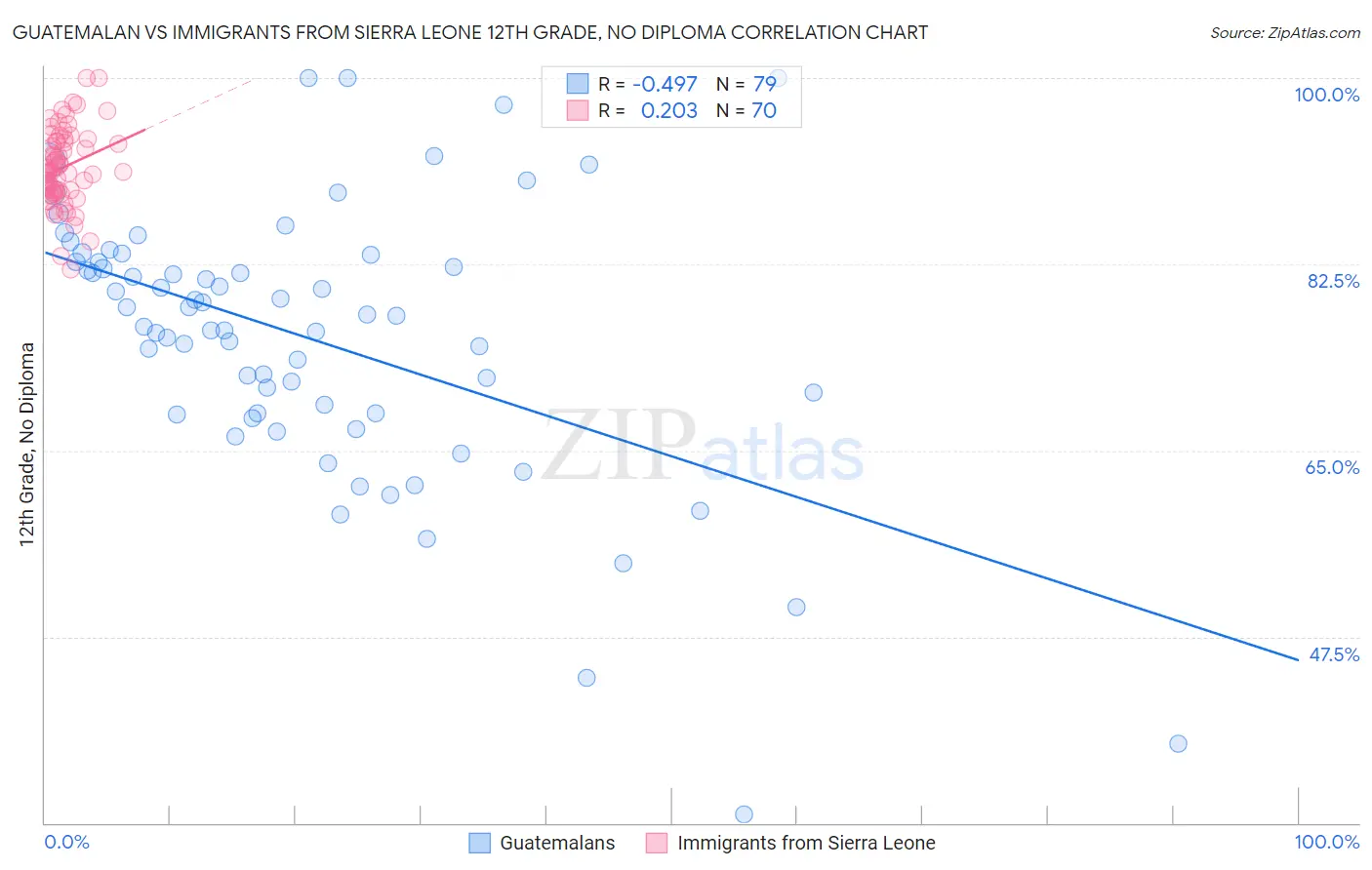 Guatemalan vs Immigrants from Sierra Leone 12th Grade, No Diploma