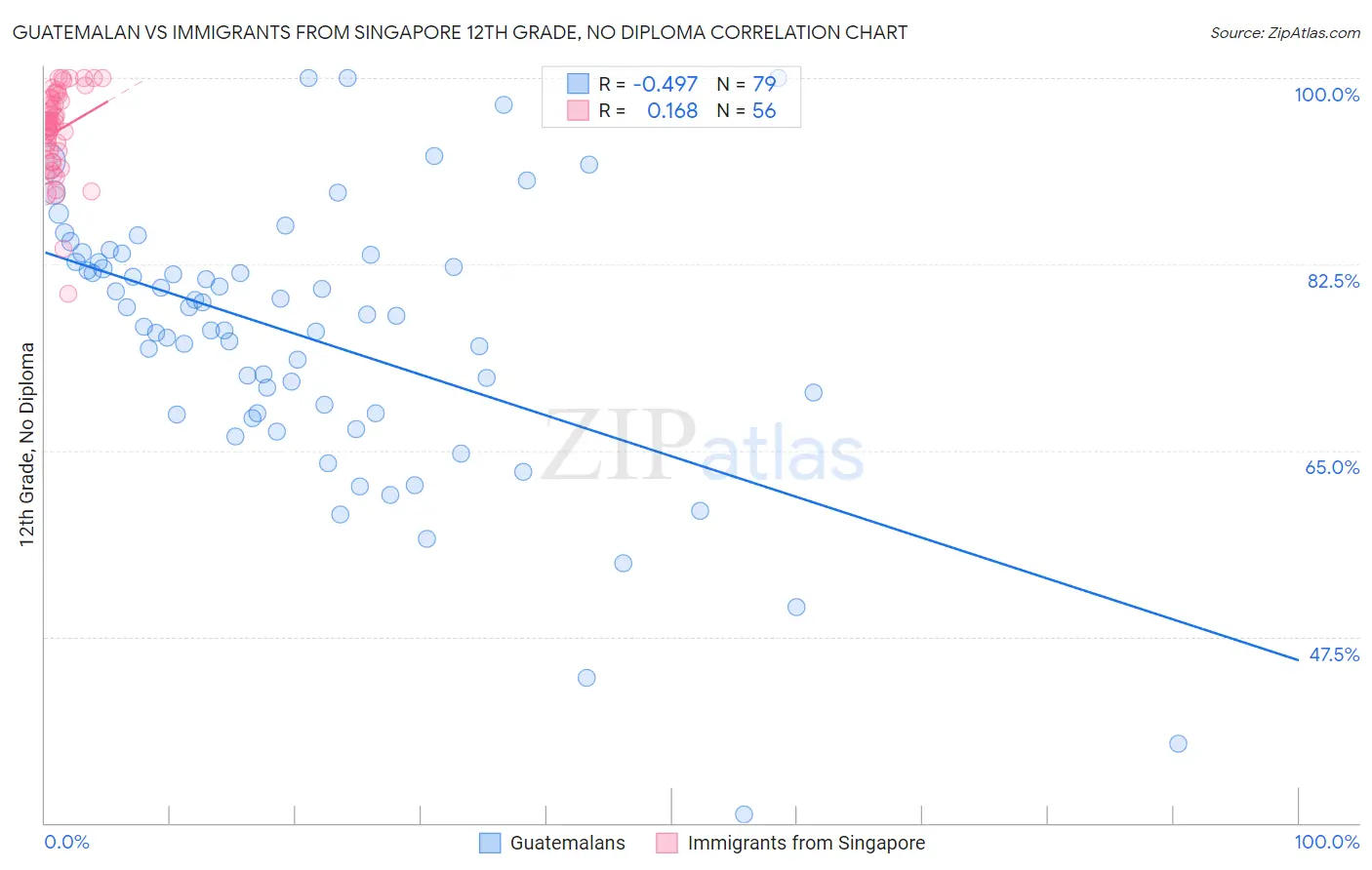 Guatemalan vs Immigrants from Singapore 12th Grade, No Diploma