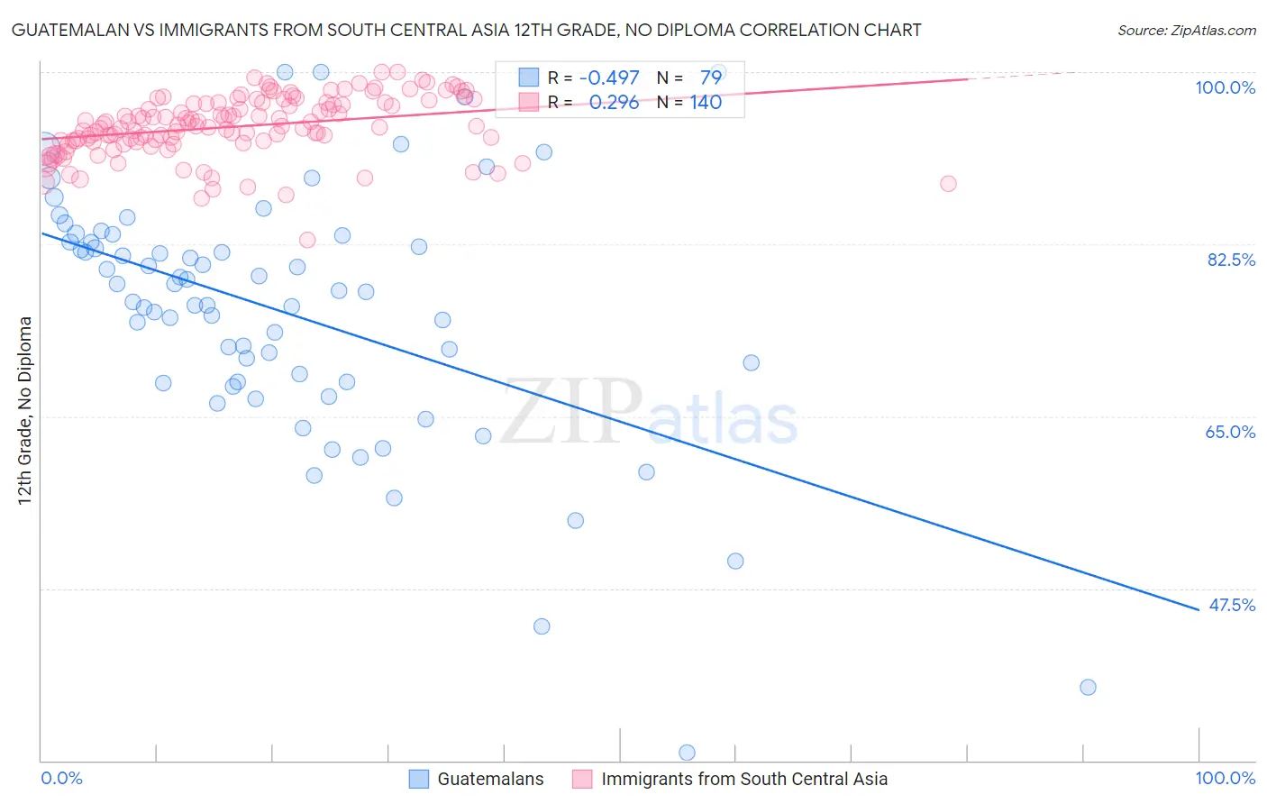 Guatemalan vs Immigrants from South Central Asia 12th Grade, No Diploma