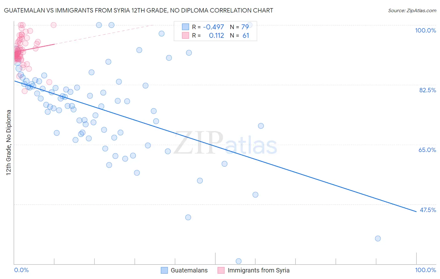 Guatemalan vs Immigrants from Syria 12th Grade, No Diploma